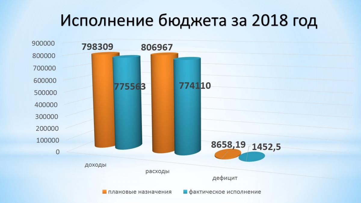 Кто исполняет бюджет. Исполнение бюджета 2018. Анализ бюджета Приморского района за 2018. Годовой отчет об исполнении бюджета Челябинской области 2021. Исполнение бюджета 2019 Северная Осетия.